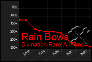 Total Graph of Rain Bows