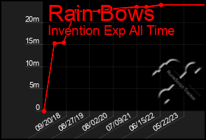 Total Graph of Rain Bows