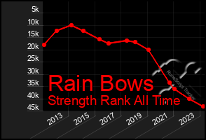 Total Graph of Rain Bows