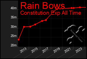 Total Graph of Rain Bows