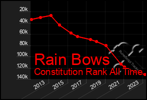 Total Graph of Rain Bows