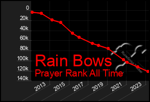 Total Graph of Rain Bows