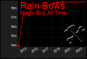 Total Graph of Rain Bows