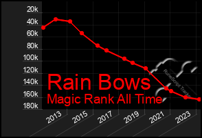 Total Graph of Rain Bows