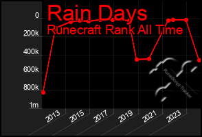 Total Graph of Rain Days