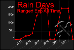 Total Graph of Rain Days