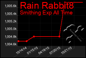 Total Graph of Rain Rabbit8