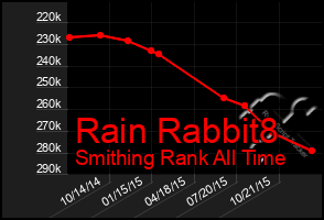 Total Graph of Rain Rabbit8