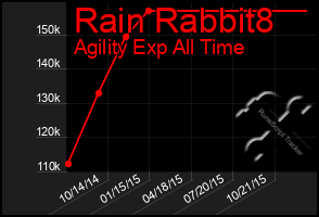 Total Graph of Rain Rabbit8