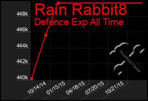 Total Graph of Rain Rabbit8