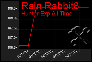 Total Graph of Rain Rabbit8