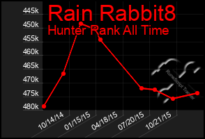 Total Graph of Rain Rabbit8