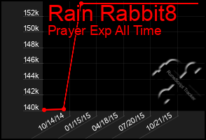 Total Graph of Rain Rabbit8