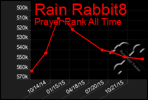 Total Graph of Rain Rabbit8