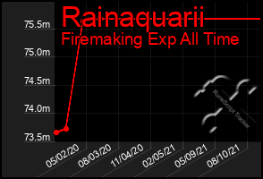 Total Graph of Rainaquarii