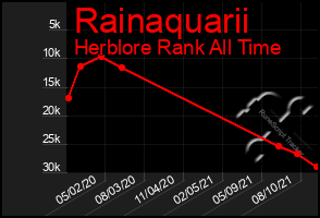 Total Graph of Rainaquarii