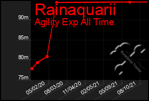 Total Graph of Rainaquarii