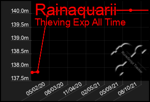 Total Graph of Rainaquarii