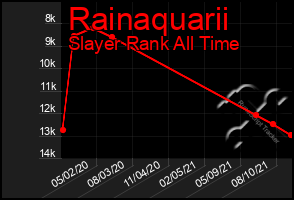 Total Graph of Rainaquarii