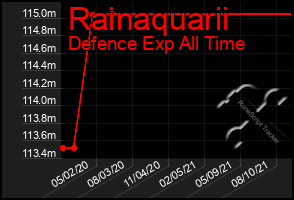 Total Graph of Rainaquarii