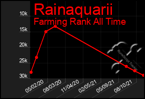 Total Graph of Rainaquarii