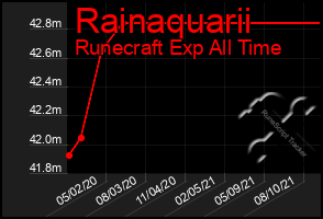 Total Graph of Rainaquarii