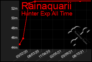 Total Graph of Rainaquarii