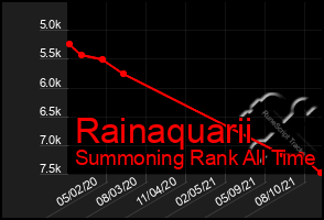 Total Graph of Rainaquarii