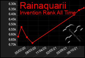 Total Graph of Rainaquarii