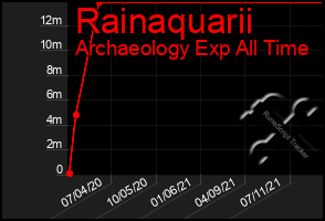 Total Graph of Rainaquarii