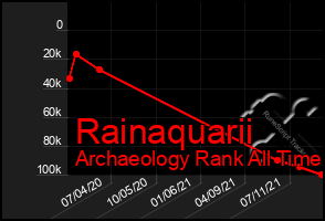 Total Graph of Rainaquarii