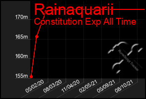 Total Graph of Rainaquarii