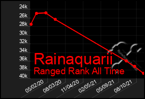 Total Graph of Rainaquarii