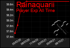 Total Graph of Rainaquarii