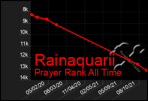 Total Graph of Rainaquarii