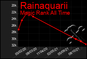 Total Graph of Rainaquarii