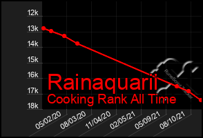 Total Graph of Rainaquarii