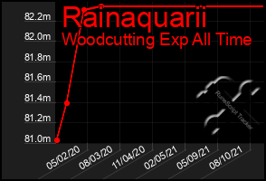 Total Graph of Rainaquarii