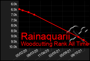 Total Graph of Rainaquarii