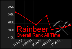 Total Graph of Rainbeer