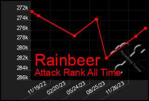 Total Graph of Rainbeer