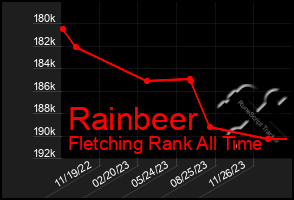 Total Graph of Rainbeer