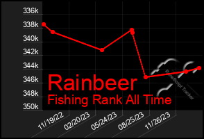 Total Graph of Rainbeer