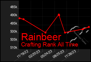 Total Graph of Rainbeer