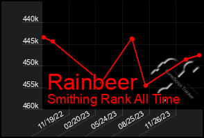 Total Graph of Rainbeer