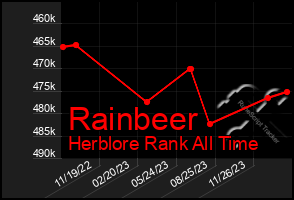 Total Graph of Rainbeer