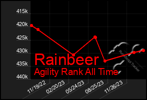 Total Graph of Rainbeer