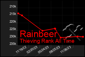 Total Graph of Rainbeer