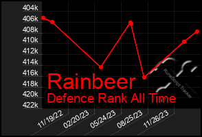 Total Graph of Rainbeer