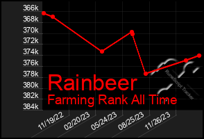 Total Graph of Rainbeer